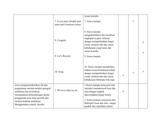 7. It was tasty (Simple past
tense and Continous tense)
8. Congrats
9. Let’s Recycle
10. Song
sesuai konteks
7. Siswa mampu
8. Siswa mampu
mengidentifikasi dan membuat
ungkapan ucapan selamat,
dengan memperhatikan fungsi
sosial, struktur teks dan unsur
kebahasaan yang benar dan
sesuai konteks
9. Siswa mampu
10. Siswa mampu menafsirkan
makna secara kontektual terkait
dengan memperhatikan fungsi
sosial, struktur teks dan unsur
kebahasaan beberapa lirik lagu






siswa mengomunikasikan ide dan
pengalaman mereka melalui paragraf
sederhana dan terstruktur,
menunjukkan perkembangan dalam
penggunaan kosa kata spesifik dan
struktur kalimat sederhana.
Menggunakan contoh, mereka
1. We love what we do
1.Siswa mampu menyusun teks
interaksi transaksional lisan dan
tulis dengan tingkah
laku/tindakan/fungsi benda
2. Siswa mampu menyusun teks
deskriptif lisan dan tulis, sangat
pendek dan sederhana terkait

 