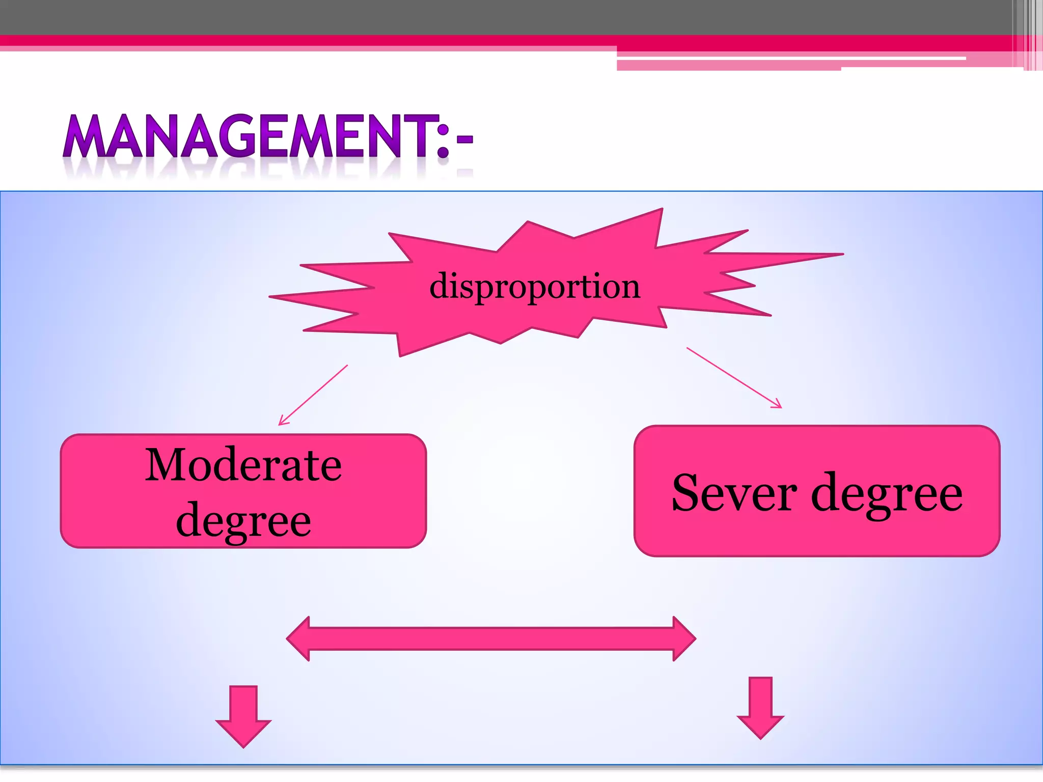 disproportion

Moderate
degree

Sever degree

 