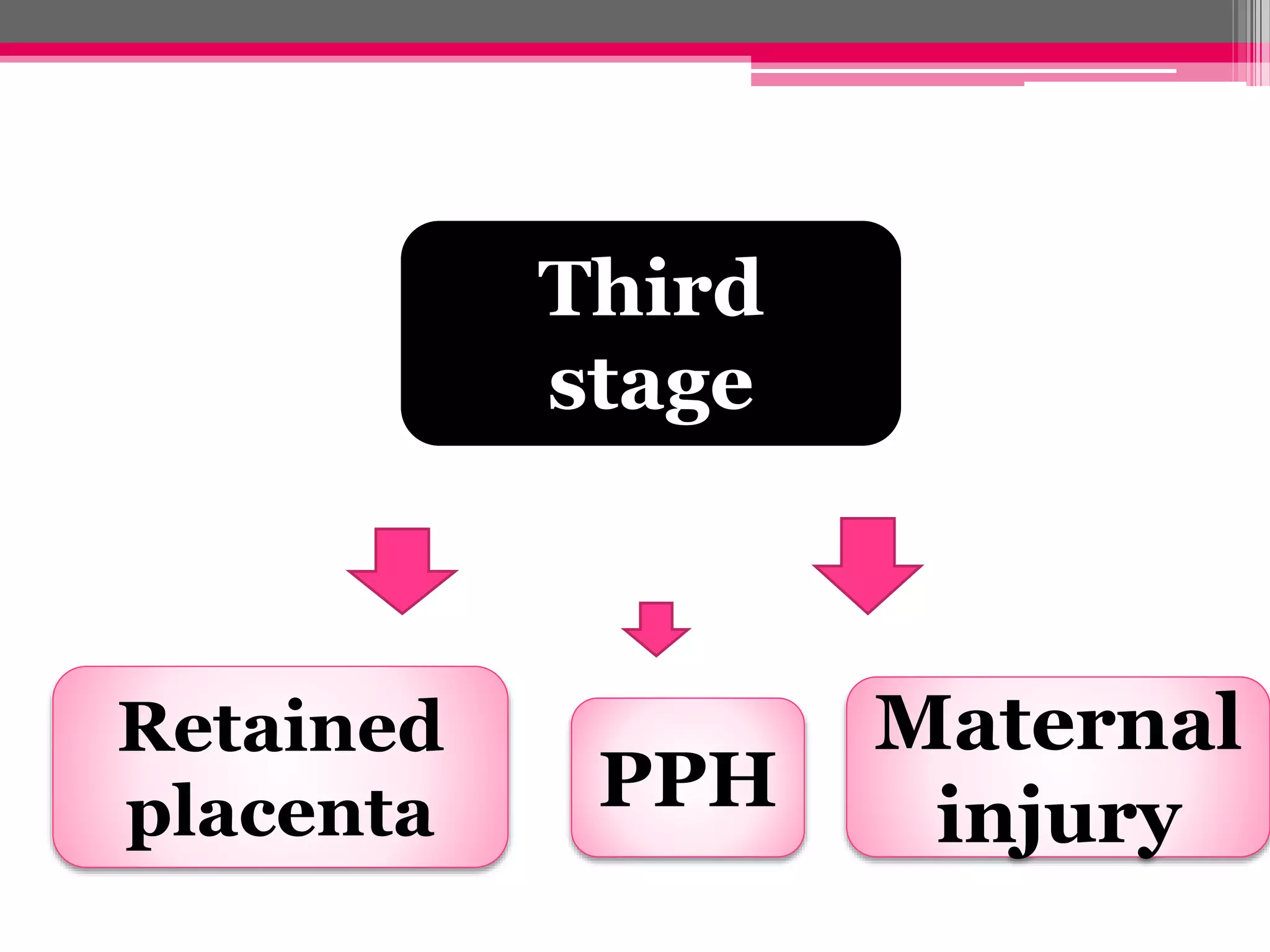 Third
stage

Retained
placenta

PPH

Maternal
injury

 