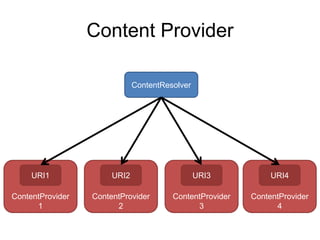 Content Provider

                              ContentResolver




     URI1              URI2                     URI3           URI4

ContentProvider   ContentProvider       ContentProvider   ContentProvider
      1                 2                     3                 4
 