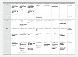 Tue 24 Sept Tue 1 Oct Tue 15 Oct Thu 23 Jan Thu 13 Feb Tue 11 Mar Tue 20th May Thur 19 Jun
HoD
DHoD
HoH
DHoH
NQT/GTP
New teacher
General
Using data for
departmental
improvement Helen
Brooke
Improving your
department -
developing staff the
‘Multipliers’ way. Mark
Steed
Using data for
departmental
improvement Helen
Brooke
Using iSams for HoDs
Alan Wallwin
Observations and
appraisals Helen
Brooke & Academic
Strategy Group
Improving your
department -
developing staff the
‘Multipliers’ way. Mark
Steed
Using iSams for HoDs
Alan Wallwin
The Coaching Process
Dragonﬂy Training
The Coaching Process
2
Dragonﬂy Training
Choice TeachMeet
Berkhamsted
As HoD route or choice As HoD route or choice As HoD route or choice Preparing to become a
HoD
Dragonﬂy Training
As HoD route or choice As HoD route or choice As HoD route or choice TeachMeet
Berkhamsted
iSams for HoH
Alan Wallwin
Conducting
investigations
Richard Thompson
Leading and managing
the House Team
Ashley Clancy
Drugs Awareness Talk
Berkhamsted/Hemel
Hempstead Police
Force
The ‘Multipliers’ way of
leadership.
Mark Steed
Counselling techniques
for HoH
Counselling Service
Choice Dealing with self-harm,
body image and eating
disorders
Counselling Service
TeachMeet
Berkhamsted
As HoH route or choice As HoH route or choice As HoH route or choice Preparing to become a
HoH
(TBC)
As HoH route or choice As HoH route or choice As HoH route or choice TeachMeet
Berkhamsted
Personal and
Professional Conduct
(TS 8 and Part 2) Liz
Richardson
Effective behaviour
management (TS 6 &7)
Dragonﬂy Training
SEN/Scholars Alison
Dunmall & Julie
Potter
EAL at Berkhamsted &
beyond Dragonﬂy
Training
Differentiated Learning
Dragonﬂy Training
Using ICT to enhance
learning Nick Dennis
Review & Final
Assessment
Preparation
Liz Richardson
TeachMeet
Berkhamsted
Report writing
Will Gunary
Choice Choice Choice Choice Choice Choice TeachMeet
Berkhamsted
Assessment, marking
and feedback
Dragonﬂy training
Effective time
management
Dragonﬂy training
Effective strategies for
engaging students with
SEN
Alison Dunmall and
team
Supervising the EPQ/
HPQ
Richard Coupe
Getting the best from
our overseas students
(EAL)
Dragonﬂy Training
Dealing with difﬁcult
parents
Chris Nicholls, former
Head of Boys
Effective report writing
Will Gunary
Effective Tutoring
Peter Northcroft
Differentiation
Dragonﬂy Training
Supervising the EPQ/
HPQ
Richard Coupe
(repeat session)
Effective revision
strategies
Annmarie Mcnaney,
Deputy Head,
Chesham Grammar
School
Managing stress
Counselling service
Helping students deal
with stress
Counselling service
Restorative Justice
Rev Markby
Helping students with
the UCAS personal
statement
Michael Bond
Improving your
professional skills by
using social media
Nick Dennis
TeachMeet
Berkhamsted
 