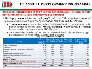 CPD (2020): An Analysis of the National Budget for FY2020-21 28
Sector
No of
Projects
ADP FY21
Share (%)
ADP FY21
Share (%)
RADP FY20
Share (%)
ADP FY20
Growth (%) ADP
FY21 over RADP
FY20
Total Five Sectors 842 70.5 70.0 70.1 7.1
Transport 298 25.4 24.6 26.0 9.8
Physical Planning, Water Supply &Housing 270 12.6 13.7 12.0 -2.7
Power 88 12.1 12.3 12.8 4.5
Education & Religious Affairs 136 11.4 10.6 10.5 14.5
Science, Information & communication
Technology
50 9.0 8.7 8.7 9.8
Other 12 Sectors 742 27.8 28.4 28.2 3.9
Health, Nutrition, Population & Family Welfare 74 6.4 5.5 6.4 23.9
Development Assistance NA 1.7 1.6 1.7 16.4
Total 1,584 100.0 100.0 100.0 6.3
Allocation concentration of top 5 sectors has increased – priority sectors
in view of COVID-19 have not received due attention
 The top 5 sectors have received 70.5% of total ADP allocation – share of
allocation has increased from 70.1% and 70% in ADP FY20 and RADP FY20
 Transport Sector once again has received the highest allocation (25.4% of total) for the
highest number of projects (298); Physical Planning, Water Supply & Housing
have received second highest share in ADP allocation
 SICT has entered into the top five club for the second time in place of RDI – Rooppur
project accounts for 70.3% of total allocation for SICT sector
IV. ANNUAL DEVELOPMENT PROGRAMME
Top Five Sectors in ADP FY21
 