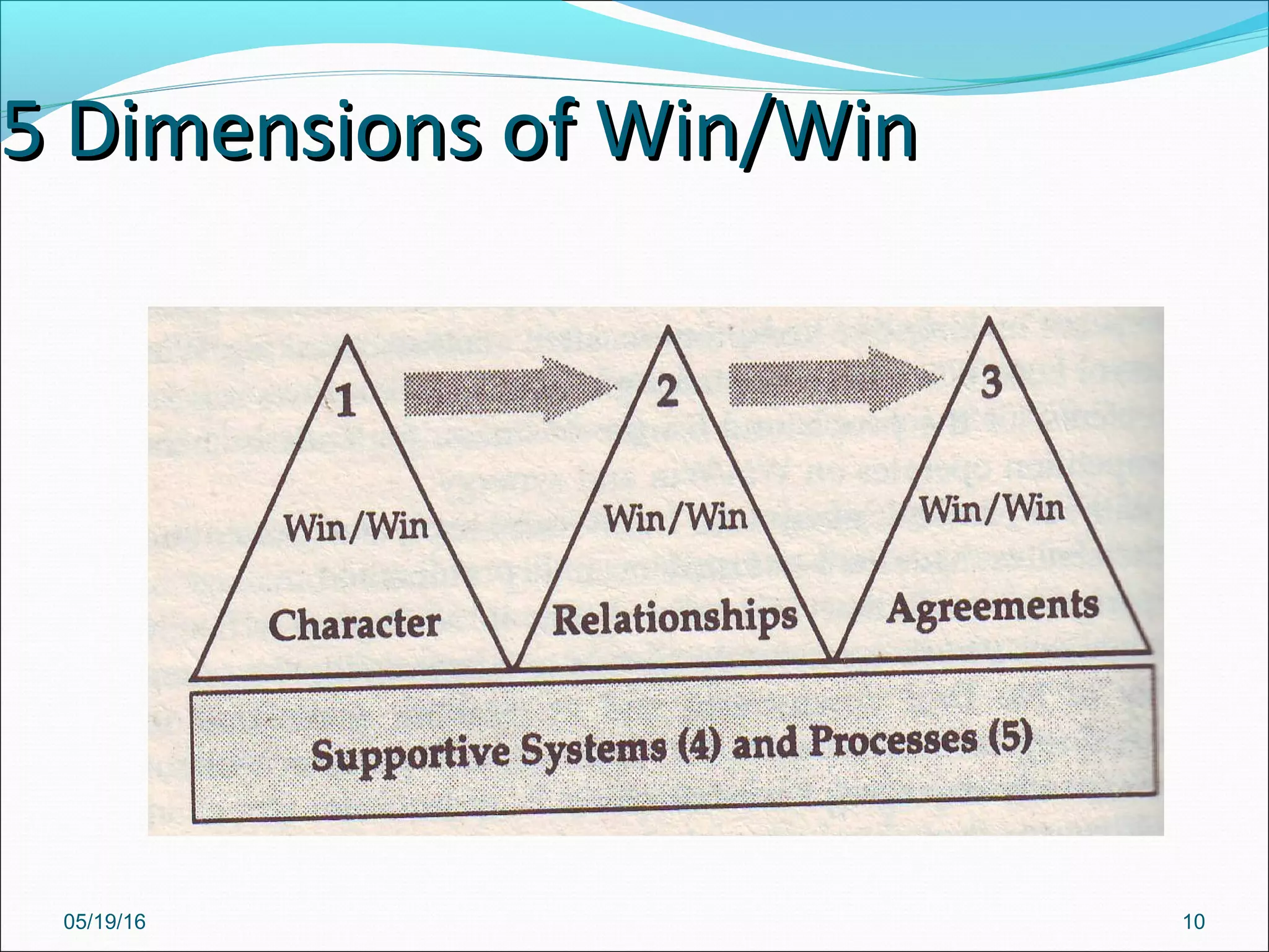 05/19/16 10
5 Dimensions of Win/Win5 Dimensions of Win/Win
 
