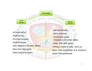 Personality
Dynamic
Identity
Static
Identity
12
Broad Minded.
Aim oriented.
Unlimited Goals.
Interest in the other affairs
other then their goals.
Always ready to help , serve as
share their knowledge and whatever
power they possessed.
Conservative.
Self Center.
Limited to Goals.
Self Oriented.
No interest in theother affairs
other then their goals.
Not helpful toothers.
13
 