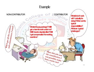 10
Whatisthepaypackage?WillI
get a teamtoworkunderme?
WillIhavetostaylateoften?Will
Igetcompensated forworking
over-time?
Whatkindofwork
will Iactuallybe
doing?What arethe
typical
responsibilities?
Whatare typical
challenges?
AJAY RAGHU
Example
NON-CONTRIBUTOR CONTRIBUTOR
10
 