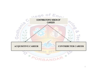 CONTRIBUTOR‘S VISIONOF
CAREER
ACQUISITIVE CAREER CONTRIBUTER CAREER
2
 