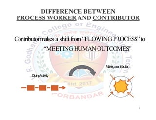 AContributormakes a shiftfrom“FLOWINGPROCESS”to
“MEETING HUMANOUTCOMES"
DIFFERENCE BETWEEN
PROCESS WORKER AND CONTRIBUTOR
DoingActivity
Makingacontribution
6
 