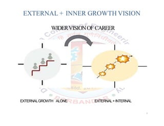 WIDERVISIONOF CAREER
EXTERNAL + INNER GROWTH VISION
EXTERNALGROWTH ALONE EXTERNAL+INTERNAL
GROWTH
7
 
