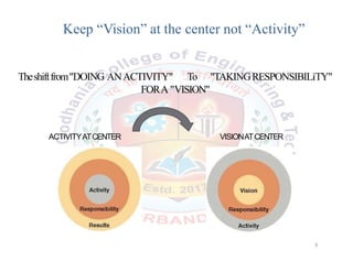 Theshiftfrom"DOING ANACTIVITY" To "TAKINGRESPONSIBILITY"
FORA"VISION"
Keep “Vision” at the center not “Activity”
9
ACTIVITYATCENTER VISIONATCENTER
9
 