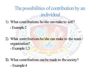 Thepossibilities ofcontributionbyan
individual
1) What contributions he/she canmaketo self?
- Example2
2) What contributionshe/she can make to the team /
organization?
-Example1,3
3) What contributions canbe madeto thesociety?
- Example4
 