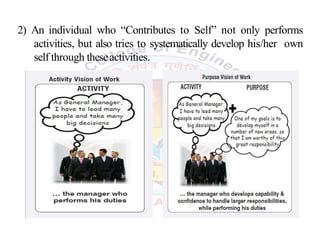 2) An individual who “Contributes to Self” not only performs
activities, but also tries to systematically develop his/her own
self through theseactivities.
 