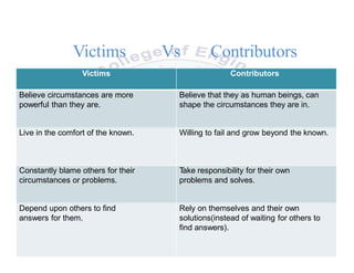 Victims Vs Contributors
Victims Contributors
Believe circumstances are more
powerful than they are.
Believe that they as human beings, can
shape the circumstances they are in.
Live in the comfort of the known. Willing to fail and grow beyond the known.
Constantly blame others for their
circumstances or problems.
Take responsibility for their own
problems and solves.
Depend upon others to find
answers for them.
Rely on themselves and their own
solutions(instead of waiting for others to
find answers).
 