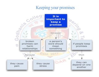 Keeping your promises
 