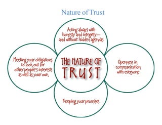Nature ofTrust
 