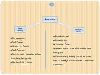 12
Personality
Dynamic
Identity
Static
Identity
Broad Minded
Aim oriented
Unlimited Goals
Interest in the other affairs other then
their goals
Always ready to help ,serve as share
their knowledge and whatever power they
possessed.
Conservative
Self Center
Limited to Goals
Self Oriented
No interest in the other affairs
other then their goals
Not helpful to others
 