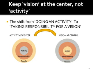  The shift from ‘DOINGAN ACTIVITY’ To
‘TAKING RESPONSIBILITY FOR AVISION’
10
ACTIVITY AT CENTER VISIONAT CENTER
 