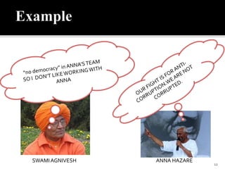 12
SWAMIAGNIVESH ANNA HAZARE
 