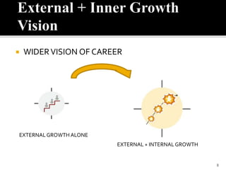  WIDERVISION OF CAREER
8
EXTERNALGROWTH ALONE
EXTERNAL + INTERNAL GROWTH
 
