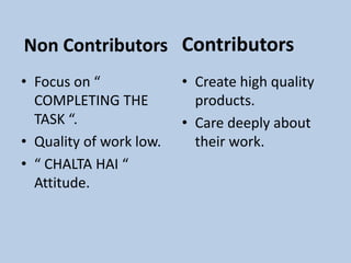 Non Contributors
• Focus on “
COMPLETING THE
TASK “.
• Quality of work low.
• “ CHALTA HAI “
Attitude.
Contributors
• Create high quality
products.
• Care deeply about
their work.
 