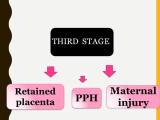 THIRD STAGE
Retained
placenta
Maternal
injuryPPH
 