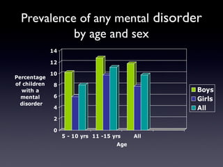 Prevalence of any mental disorder
by age and sex
0
2
4
6
8
10
12
14
Percentage
of children
with a
mental
disorder
5 - 10 yrs 11 -15 yrs All
Age
Boys
Girls
All
 