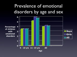 Prevalence of emotional
disorders by age and sex
0
1
2
3
4
5
6
Percentage
of children
with
emotional
disorders
5 - 10 yrs 11 -15 yrs All
Age
Boys
Girls
All
 