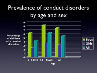 Prevalence of conduct disorders
by age and sex
0
1
2
3
4
5
6
7
8
9
Percentage
of children
with conduct
disorders
5 -10yrs 11 - 15yrs All
Age
Boys
Girls
All
 