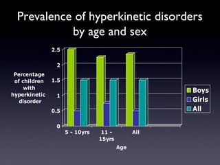 Prevalence of hyperkinetic disorders
by age and sex
0
0.5
1
1.5
2
2.5
Percentage
of children
with
hyperkinetic
disorder
5 - 10yrs 11 -
15yrs
All
Age
Boys
Girls
All
 