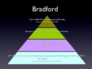 Bradford
Up to 6,800 (5%) requiring specialist helpUp to 6,800 (5%) requiring specialist help
Source: Dr. Julia Raines July 2004Source: Dr. Julia Raines July 2004
Between 13,600 and 27,200 (10-20%) with disorderBetween 13,600 and 27,200 (10-20%) with disorder
Up to 54,400 (40%) with a mental healthUp to 54,400 (40%) with a mental health
problemproblem
July 2003 – total number of children & young people aged 0-18 registered with a BradfordJuly 2003 – total number of children & young people aged 0-18 registered with a Bradford
GP 135,596.GP 135,596.
Source: Bradford Health Informatics ServicesSource: Bradford Health Informatics Services
 