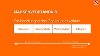 MARKENVERSTÄNDNIS
Chaotisch Verständlich Vorhersagbar Integriert
Die Handlungen des Gegenübers wirken:
Gemeinsame Geschichte
Kollektives Gedächtnis
Abnahme der KontingenzZunahme der Kontingenz
 