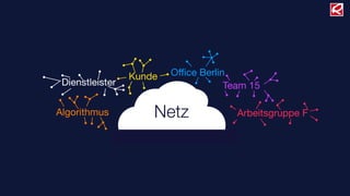 Arbeitsgruppe F
Team 15
Oﬃce BerlinKunde
Dienstleister
Algorithmus Netz
 