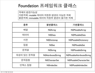 Foundation
                   : mutable
                   : immutable




                                     NSArray              NSMutableArray

                                      NSData               NSMutableData

                                    NSDictionay         NSMutableDictionary

                                       NSSet                NSMutableSet

                                     NSString             NSMutableString

                                 NSAttributedString   NSMutableAttributedString

                                  NSCharaterSet        NSMutableCharacterSet

                                    NSIndexSet           NSMutableIndexSet

	    	    	 
 