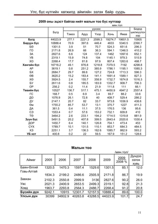 Улс, бүс нутгийн хөгжилд аймгийн эзлэх байр суурь 
ÒýìýýÀäóó¯õýð Õîíü ßìàà 44023.9277.12221.32599.319274.719651.51090510888.470.9397.6446.446335340.52390.71301.53.95170.7524.3651.6296.32171.826.96636.3594.11348.5410.22827.66.6124137.414621097.6652.12319.115.974.81041145.1979.3515.92268.417.781.897.9807.41263.6498.716716.249.1876.81218.87379.571924298.83619.10.8251.2385.91786.11195.11085.32684.729.789.6127.2724.81713.3596.33620.215.2183.4141.11691.41589.1827.33924.52.4155.7358.91732.71674.81016.32611.60.8185.5183.91332.7908.7706.3256.20.211.421.9111.811166.110527136.7517.1475.14450.94947.22557.4168.70.56.93.469.788.233.61076.926.172.840408.7529.4286.22147.120.78233.7973.81036.9438.61755.285.753.713.1375.71227411.3361.50.411.137.5176.513695.61553.40.757.6153.2732.1609.84103464.22.6233.1194.21714.51319.8881.95491.520.2407.8399.52643.42020.61530.41450.76.4140.1126.8704.1473.44531789.710.1131.5110.1853.7684.3484.52251.13.7136.3162.61085.7862.9593.2400.80.22259.5167.9151.2128.6ÄÎÐÑ¯ÕÕÝÓÁ õîòÄÀÑÝÒª Ç¿¿í á¿ñÃÑÄÎÄÓ ªìÕª ÁÓÎÐÒºâèéí á¿ñ Õàíãàéí á¿ñ ÀÐÁÕ ªÂÃÎÇÀÓÂÕÎÁîäîä øèëæ¿¿ëñíýýðÁ¿ãäÁàðóóí á¿ñ Áª ¿¿íýýñ ìÿí.òîë2009 îíû ýöýñò áàéãàà íèéò ìàëûí òîî á¿ñ íóòãààð Á¿ãä 
/ìÿí.òîë/ Àéìàã200520062007200820092009 2008 % Ä¿íäýý ýçëýõ õóâüÁàÿí-ªëãèé1320.51470.31597.41529.61301.585.112.0Ãîâü-Àëòàé1834.32199.22486.62505.92171.886.719.9Çàâõàí2102.32550.82999.931362827.690.226.0Óâñ2021.32400.92653.52499.32319.192.821.3Õîâä1963.72293.82564.32486.72268.491.220.8Á¿ñèéí ä¿í9242.11091512301.712157.510888.489.6100.0Óëñûí ä¿í3039934802.940263.843288.544023.9101.724.7Ìàëûí òîî 
11 
 