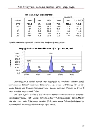 Улс, бүс нутгийн хөгжилд аймгийн эзлэх байр суурь 
Òîì ìàëûí ç¿é áóñ õîðîãäîë/ìÿí.òîë/ Ä¯Í167.052.4308.573.3106.5145.3Áª30.820.891.215.022.9152.7ÃÎ12.94.111.66.211.9191.9ÇÀ69.19.572.512.113.8114.0ÓÂ30.310.6110.932.447.7147.2ÕÎ23.97.422.27.610.1132.9Àéìàã20032007/20062006200720042005 
Бүсийн хэмжээнд хорогдсон малын тоог графикаар харуулбал: 
167.052.4308.573.3106.50.050.0100.0150.0200.0250.0300.0350.0 ìÿí.òîë 20032004200520062007Áàðóóí á¿ñèéí òîì ìàëûí ç¿é áóñ õîðîãäîë 
2005 онд 308.5 мянган толгой мал хорогдсон нь сүүлийн 5 жилийн дотор хамгийн их нь байгаа бол хамгийн бага мал хорогдсон жил нь 2004 онд 52.4 мянган толгой байгаа юм. Сүүлийн 5 жилээр үзвэл малын хорогдол 2 жилд нь буурч, 3 жилд нь өссөн үзүүлэлттэй байна. 
2007 онд бүсийн хэмжээнд 3962.0 мянган толгой төл бойжуулсан нь өнгөрсөн онтой харьцуулахад 404.4 мянган толгойгоор буюу 11.4 хувиар өссөн байна. Манай аймгийн хувьд нийт бойжуулсан төлийн 13.6 хувийг эзэлж байгаа ба бойжуулсан төлөөр бүсийн хэмжээнд сүүлийн байрт орж байна. 
15 
 