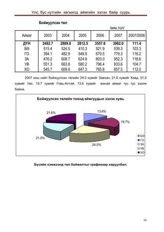 Улс, бүс нутгийн хөгжилд аймгийн эзлэх байр суурь 
Áîéæóóëñàí òºë/ìÿí.òîë/ Ä¯Í2482.72889.82812.53557.63962.0111.4Áª515.4524.5410.3521.9539.3103.3ÃÎ394.1482.9549.9670.5779.3116.2ÇÀ476.2608.7624.8803.0952.3118.6ÓÂ551.3663.8580.2796.4833.6104.7ÕÎ545.7609.9647.3765.8857.5112.0Àéìàã20032007/20062006200720042005 
2007 оны нийт бойжуулсан төлийн 24.0 хувийг Завхан, 21.6 хувийг Ховд, 21.0 хувийг Увс, 19.7 хувийг Говь-Алтай, 13.6 хувийг манай аймаг тус тус эзэлж байна. Áîéæóóëñàí òºëèéí òîîíä àéìãóóäûí ýçëýõ õóâü13.6% 19.7% 24.0% 21.0% 21.6% Áª ÃÎÇÀÓÂÕÎ 
Бүсийн хэмжээнд төл бойжилтыг графикаар харуулбал: 
16 
 