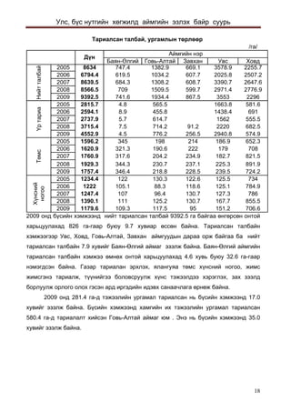 Улс, бүс нутгийн хөгжилд аймгийн эзлэх байр суурь 
/ãà/ Áàÿí-ªëãèéÃîâü-ÀëòàéÇàâõàíÓâñÕîâä20058634747.41382.9669.13578.92255.720066794.4619.51034.2607.72025.82507.220078639.5684.31308.2608.73390.72647.620088566.57091509.5599.72971.42776.920099392.5741.61934.4867.53553229620052815.74.8565.51663.8581.620062594.18.9455.81438.469120072737.95.7614.71562555.520083715.47.5714.291.22220682.520094552.94.5776.2256.52940.8574.920051596.2345198214186.9652.320061620.9321.3190.622217970820071760.9317.6204.2234.9182.7821.520081929.3344.3230.7237.1225.3891.920091757.4346.4218.8228.5239.5724.220051234.4122130.3122.6125.573420061222105.188.3118.6125.1784.920071247.410796.4130.7127.378620081390.1111125.2130.7167.7855.520091179.6109.3117.595151.2706.6 ¯ð òàðèàÒºìñÕ¿íñíèé íîãîî Òàðèàëñàí òàëáàé, óðãàìëûí òºðëººðÄ¿íÀéìãèéí íýð Íèéò òàëáàé 
2009 онд бүсийн хэмжээнд нийт тариалсан талбай 9392.5 га байгаа өнгөрсөн онтой харьцуулахад 826 га-гаар буюу 9.7 хувиар өссөн байна. Тариалсан талбайн хэмжээгээр Увс, Ховд, Говь-Алтай, Завхан аймгуудын дараа орж байгаа ба нийт тариалсан талбайн 7.9 хувийг Баян-Өлгий аймаг эзэлж байна. Баян-Өлгий аймгийн тариалсан талбайн хэмжээ өмнөх онтой харьцуулахад 4.6 хувь буюу 32.6 га-гаар нэмэгдсэн байна. Газар тариалан эрхлэх, ялангуяа төмс хүнсний ногоо, жимс жимсгэнэ тариалж, түүнийгээ боловсруулж хүнс тэжээлдээ хэрэглэх, зах зээлд борлуулж орлого олох гэсэн ард иргэдийн идэвх санаачлага өрнөж байна. 
2009 онд 281.4 га-д тэжээлийн ургамал тариалсан нь бүсийн хэмжээнд 17.0 хувийг эзэлж байна. Бүсийн хэмжээнд хамгийн их тэжээлийн ургамал тариалсан 580.4 га-д тариалалт хийсэн Говь-Алтай аймаг юм . Энэ нь бүсийн хэмжээнд 35.0 хувийг эзэлж байна. 
18 
 
