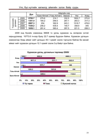Улс, бүс нутгийн хөгжилд аймгийн эзлэх байр суурь 
Áàÿí-ªëãèéÃîâü-ÀëòàéÇàâõàíÓâñÕîâä20052795.7275.6314.1332.51602.7270.820061351.4184.2299.5267.1283.3317.320072887.3254392.9243.11518.7478.620081530.2246.2439.4140.7358.934520091659.1281.4580.4287.5221.5288.3Ä¿íÀéìãèéí íýð Òýæýýëèéí óðãàìàë 
2009 онд бүсийн хэмжээнд 36608 тн ургац хураасан нь өнгөрсөн онтой харьцуулахад 10773.6 тн-оор буюу 22.7 хувиар буурсан байна. Хураасан ургацын хэмжээгээр Ховд аймаг нийт ургацын 45.1 хувийг эзэлж тэргүүлж байгаа ба манай аймаг нийт хураасан ургацын 12.1 хувийг эзэлж 3-р байрт орж байна. 
Õóðààñàí óðãàö, óðãàìëûí òºðëººð /2009/ 1293.2118.14.14011.41008.73289.41815.82231.11673.78503.61124.88382822.88886985.30%10%20%30%40%50%60%70%80%90%100% Áàÿí-ªëãèéÃîâü-ÀëòàéÇàâõàíÓâñÕîâäòîíí¯ð òàðèàÒºìñÕ¿íñíèé íîãîî 19 
 