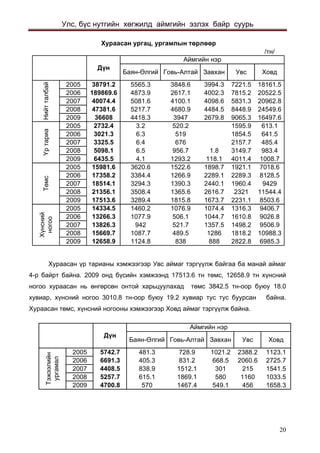 Улс, бүс нутгийн хөгжилд аймгийн эзлэх байр суурь 
/òí/ Áàÿí-ªëãèéÃîâü-ÀëòàéÇàâõàíÓâñÕîâä200538791.25565.33848.63994.37221.518161.52006189869.64873.92617.14002.37815.220522.5200740074.45081.64100.14098.65831.320962.8200847381.65217.74680.94484.58448.924549.62009366084418.339472679.89065.316497.620052732.43.2520.21595.9613.1 20063021.36.35191854.5641.520073325.56.46762157.7485.420085098.16.5956.71.83149.7983.420096435.54.11293.2118.14011.41008.7200515981.63620.61522.61898.71921.17018.6200617358.23384.41266.92289.12289.38128.5200718514.13294.31390.32440.11960.49429200821356.13508.41365.62616.7232111544.4200917513.63289.41815.81673.72231.18503.6200514334.51460.21076.91074.41316.39406.7200613266.31077.9506.11044.71610.89026.8200713826.3942521.71357.51498.29506.9200815669.71087.7489.512861818.210988.3200912658.91124.88388882822.86985.3Õóðààñàí óðãàö, óðãàìëûí òºðëººðÄ¿íÀéìãèéí íýð Íèéò òàëáàé¯ð òàðèàÒºìñÕ¿íñíèé íîãîî 
Хураасан үр тарианы хэмжээгээр Увс аймаг тэргүүлж байгаа ба манай аймаг 4-р байрт байна. 2009 онд бүсийн хэмжээнд 17513.6 тн төмс, 12658.9 тн хүнсний ногоо хураасан нь өнгөрсөн онтой харьцуулахад төмс 3842.5 тн-оор буюу 18.0 хувиар, хүнсний ногоо 3010.8 тн-оор буюу 19.2 хувиар тус тус буурсан байна. Хураасан төмс, хүнсний ногооны хэмжээгээр Ховд аймаг тэргүүлж байна. 
Áàÿí-ªëãèéÃîâü-ÀëòàéÇàâõàíÓâñÕîâä20055742.7481.3728.91021.22388.21123.120066691.3405.3831.2668.52060.62725.720074408.5838.91512.13012151541.520085257.7615.11869.158011601033.520094700.85701467.4549.14561658.3Ä¿íÀéìãèéí íýð Òýæýýëèéí óðãàìàë 
20 
 