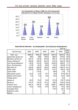 Улс, бүс нутгийн хөгжилд аймгийн эзлэх байр суурь 
17.121.412.930.318.40.05.010.015.020.025.030.035.0Áàÿí- ªëãèéÃîâü- ÀëòàéÇàâõàíÓâñÕîâäÀæ ¿éëäâýðèéí ñàëáàðûí 2009 îíû á¿òýýãäýõ¿¿íèé áîðëóóëàëòûí áàðóóí á¿ñèéí àéìãóóäûí ýçëýõ õóâü 
Íèéò ä¿í2996.34004.25204.98337.08024.596.3Öàõèëãààí ýð÷èì õ¿÷ 860890790.8966.5675.869.9Äóëààíû ýð÷èì õ¿÷ 633.1732.8876.8880.11411.9160.4Í¿¿ðñ îëáîðëîëò 246.6336.2861.6813.2842.4103.6Ãÿíò áîëä îëáîðëîëò 116.9314.3190.61632.5288.217.7Õ¿íñ á¿òýýãäýõ¿¿í 51.856.366.8113.4194.9171.9Ìàõ áýëòãýõ 240.0639.6763.6838.41186.3141.5 ªëºí ãýäýñ 229.6270.8272.3212.7190.489.5Ãóðèë,õèâýã 175.599.82.52.5Ìîä,ìîäîí ýäëýë 22.513.312.718.867.9361.2Î¸äîë,ýñãèé ýäëýë 2.50.312.650.225.550.8Òºìºð ýäëýë 2.5Öýâýð óñ 65.578.274.6107.8153.7142.6Áîõèð óñ 210.7153.4127.5188.2235.0124.9Óãààñàí íîîñ302.1325.511282038.12609.3128.0Òîîñãî ¿éëäâýðëýë 15.018.027.0261.474.228.4Ñòàíäàðò áëîê 116.536.331.2Áàðèëãûí õèéö 7.7Øîõîé 20 Áàÿí-ªëãèé àéìãèéí àæ ¿éëäâýðèéí á¿òýýãäýõ¿¿í ¿éëäâýðëýëò ¯ç¿¿ëýëò¿¿ä2005200620072009/ 2008/ñàÿ òºã / 20082009 
22 
 