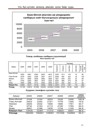 Улс, бүс нутгийн хөгжилд аймгийн эзлэх байр суурь 
. Áàÿí-ªëãèé àéìãèéí àæ ¿éëäâýðèéíñàëáàðûí íèéò á¿òýýãäýõ¿¿í ¿éëäâýðëýëò /ñàÿ òºã/ 8024.58337.02996.34004.25204.9020004000600080001000020052006200720082009 
Тээвэр, холбооны салбарын үзүүлэлтүүд 
ÑóóäëûíÀ÷ààíûÀâòîáóñÖèñòåðíÒóñãàé çîðèóëàëòûí Áàÿí-ªëãèé45204581430546234813332512111781980Ãîâü-Àëòàé23792553278934513517244858732218142Çàâõàí23112684263946833605182112614223269Óâñ2755256326973472322520228892192867Õîâä3029309637123263429232218242002126Áàðóóí á¿ñ14994154771614219492194521283747721341118384Óëñàä131184140872161989190459224068153906472911613620284707Àéìàã20052006200720082009ÒºðëººðÀâòî ìàøèíû òîî 
Àéìàã200520062007200820092009 2008% Áàÿí-ªëãèé31093124320333303356100.8Ãîâü-Àëòàé2403234221211779135075.9Çàâõàí2500253219001880176193.7Óâñ2732219321132100176584.0Õîâä2691219619761734112564.9Áàðóóí á¿ñ13435123871131310823935786.5Óëñàä16049315656114958115155814286294.3Ñóóðèí òåëåôîí öýãèéí òîî 23 
 