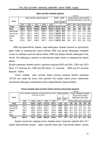 Улс, бүс нутгийн хөгжилд аймгийн эзлэх байр суурь 
ñàÿ.òºã200820092007%2008% 2005200620072008200920052006200720082009Óëñàä79343.295574.1145998203136267479139.14131.679.59.811.311.27.4Á¿ãä7568.99373.616523.822859.519739.1138.3486.3100100100100100Áàÿí-ªëãèé 1237.91465.52706.74006.23546.5148.088.516.315.616.417.518.0Ãîâü-Àëòàé1583.02007.33487.84867.33916.8139.5580.52121.421.121.219.84Çàâõàí1619.12091.03546.54879.74057.9137.5983.221.422.421.421.320.56Óâñ1554.71860.23336.84539.24402.5136.097.020.519.820.220.022.3Õîâä1574.21949.73446.04567.13815.4132.5383.520.820.820.820.019.33Á¿ñèéí îðîí íóòãèéí òºñâèéí çàðëàãàä àéìãóóäûí ýçëýõ õóâüÎðîí íóòãèéí òºñâèéí çàðëàãàÀéìàãÎðîí íóòãèéí òºñâèéí çàðëàãà 
2003 онд Баян-Өлгий, Завхан, Ховд аймгуудын төсвийн зарлага нь орлогоосоо давж төсөв нь алдагдалтай гарсан боловч 2004 онд эдгээр аймгуудын төсөвийн тэнцэл нь сайжирч ашигтай гарсан байна. 2009 онд Баруун бүсийн аймгуудын Говь Алтай ,Увс аймгуудын зарлага нь орлогооосоо давж төсөв нь алдагдалтай гарсан байна. 
Бүсийн хэмжээнд төсвийн орлого, зарлагын харьцаа 2003 онд 95.8 , 2004 онд 102.5 болж 6.7 пунктээр өсч, 2005 онд 99.4 болж 3.1 пунктээр 2009 онд 2.9 пунктээр буурсан байна. 
Улсын төсвөөс орон нутгийн төсөвт олгосон дэмжлэг бүсийн хэмжээнд 12715.8 сая төгрөг ба улсын нийт дүнгийн 45.3 хувийг эзэлж улсын нийслэлээс алслагдсан аймгуудын амжиргааны өртөг өндөр байгааг харуулж байна. 
ñàÿ.òºã2008%2009% 200720082005200620072008200920052006200720082009Á¿ãä27173391.51027512715.86776.1123.853.3100100100100100Áàÿí-ªëãèé 291.5352.41507.22044.01089.3135.653.310.710.414.616.116.1Ãîâü-Àëòàé770.1965.62152.62512.71117.1116.744.528.328.521.019.716.5Çàâõàí562.2760.82317.92889.11624.3124.656.220.722.422.522.724.0Óâñ588.1776.92221.92892.01837.3130.263.521.622.921.622.727.1Õîâä505.1535.82075.12377.91108.1114.646.618.615.820.218.716.4Óëñàä5947.97185.72198628033.813554.1127.548.345.747.246.745.350.0Àéìàã Óëñûí òºñâººñ îðîí íóòãèéí òºñºâò îëãîñîí ñàíõ¿¿ãèéí äýìæëýãÓëñûí òºâëºðñºí òºñâººñ îðîí íóòãèéí òºñºâò ºãñºí òàòààñ, îíû ¿íýýð, ñàÿ òºãðºãÓëñûí òºâëºðñºí òºñâººñ á¿ñýä ºãñºí òàòààñä àéìãóóäûí ýçëýõ õóâü 
Дээрхи хүснэгтээс харахад улсын төсвөөс өгсөн татаасаас хамгийн бага 16.1 хувийг Баян-Өлгийд ногдож, харин хамгийн бага хувь Говь-Алтай аймагт ногдож 25 
 
