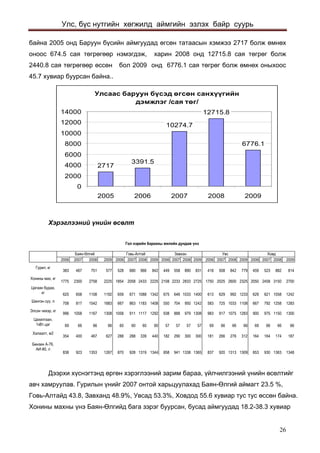 Улс, бүс нутгийн хөгжилд аймгийн эзлэх байр суурь 
байна 2005 онд Баруун бүсийн аймгуудад өгсөн татаасын хэмжээ 2717 болж өмнөх оноос 674.5 сая төгрөгөөр нэмэгдэж, харин 2008 онд 12715.8 сая төгрөг болж 2440.8 сая төгрөгөөр өссөн бол 2009 онд 6776.1 сая төгрөг болж өмнөх оныхоос 45.7 хувиар буурсан байна.. Óëñààñ áàðóóí á¿ñýä ºãñºí ñàíõ¿¿ãèéí äýìæëýã /ñàÿ òºã/ 27173391.510274.712715.86776.10200040006000800010000120001400020052006200720082009 
Хэрэглээний үнийн өсөлт 
20062007200820092006200720082009200620072008200920062007200820092006200720082009Ãóðèë, êã383467751577528680966842449558890831418508842779459523882814Õîíèíû ìàõ, êã17752300275822251854205824332225210822332833272517502025260023252050245831502700Öàãààí áóäàà, êã625658110811926596711088134267564610331400613629992123362962110581242Øèíãýí ñ¿¿, ë708817154216836678631183140855070495012425837251033110866779212581283Ýëñýí ÷èõýð, êã99610581167130810589111117129293888897913089839171075128390097511501300Öàõèëãààí, 1êÂò.öàã6966666660606060575757576966666669666666Õàëààëò, ì2354400467627288288339440182290300300181266276312164164174187Áåíçèí À-76, ÀÈ-80, ë8389231353126787092813191344858941133813658379201313130985393013631348ÕîâäÁàÿí-ªëãèéÃîâü-ÀëòàéÇàâõàíÓâñÃîë íýðèéí áàðààíû æèëèéí äóíäàæ ¿íý 
Дээрхи хүснэгтэнд өргөн хэрэглээний зарим бараа, үйлчилгээний үнийн өсөлтийг авч хамруулав. Гурилын үнийг 2007 онтой харьцуулахад Баян-Өлгий аймагт 23.5 %, Говь-Алтайд 43.8, Завханд 48.9%, Увсад 53.3%, Ховдод 55.6 хувиар тус тус өссөн байна. Хонины махны үнэ Баян-Өлгийд бага зэрэг буурсан, бусад аймгуудад 18.2-38.3 хувиар 26 
 