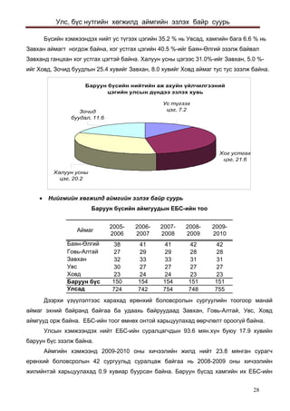 Улс, бүс нутгийн хөгжилд аймгийн эзлэх байр суурь 
Бүсийн хэмжээндэх нийт ус түгээх цэгийн 35.2 % нь Увсад, хамгийн бага 6.6 % нь Завхан аймагт ногдож байна, хог устгах цэгийн 40.5 %-ийг Баян-Өлгий эзэлж байвал Завханд ганцхан хог устгах цэгтэй байна. Халуун усны цэгээс 31.0%-ийг Завхан, 5.0 %- ийг Ховд, Зочид буудлын 25.4 хувийг Завхан, 8.0 хувийг Ховд аймаг тус тус эзэлж байна. Áàðóóí á¿ñèéí íèéòèéí àæ àõóéí ¿éë÷èëãýýíèé öýãèéí óëñûí ä¿íäýý ýçëýõ õóâüÕîã óñòãàõ öýã, 21.6Õàëóóí óñíû öýã, 20.2Óñ ò¿ãýýõ öýã, 7.2Çî÷èä áóóäàë, 11.6 
• Нийгмийн хөгжилд аймгийн эзлэх байр суурь 
Àéìàã2005- 20062006- 20072007- 20082008- 20092009- 2010Áàÿí-ªëãèé3841414242Ãîâü-Àëòàé2729292828Çàâõàí3233333131Óâñ3027272727Õîâä2324242323Áàðóóí á¿ñ150154154151151Óëñàä724742754748755Áàðóóí á¿ñèéí àéìãóóäûí ÅÁÑ-èéí òîî 
Дээрхи үзүүлэлтээс харахад ерөнхий боловсролын сургуулийн тоогоор манай аймаг эхний байранд байгаа ба удаахь байруудаад Завхан, Говь-Алтай, Увс, Ховд аймгууд орж байна. ЕБС-ийн тоог өмнөх онтой харьцуулахад өөрчлөлт ороогүй байна. 
Улсын хэмжээндэх нийт ЕБС-ийн суралцагчдын 93.6 мян.хүн буюу 17.9 хувийн баруун бүс эзэлж байна. 
Аймгийн хэмжээнд 2009-2010 оны хичээлийн жилд нийт 23.8 мянган сурагч ерөнхий боловсролын 42 сургуульд суралцаж байгаа нь 2008-2009 оны хичээлийн жилийнтэй харьцуулахад 0.9 хувиар буурсан байна. Баруун бүсэд хамгийн их ЕБС-ийн 28 
 