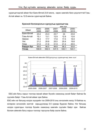 Улс, бүс нутгийн хөгжилд аймгийн эзлэх байр суурь 
суралцагчидтай аймаг бол Баян-Өлгий 23.8 мянга, харин хамгийн бага үзүүлэлттэй Говь- Алтай аймаг нь 12.6 мянган сурагчидтай байна. 
ìÿí.õ¿íÀéìàã2005- 20062006- 20072007- 20082008- 20092009- 2010Áàÿí-ªëãèé23.423.323.72423.8Ãîâü-Àëòàé15.113.112.912.912.6Çàâõàí18.317.717.817.516.9Óâñ21.220.820.520.419.8Õîâä21.621.621.921.420.5Áàðóóí á¿ñ99.696.596.896.293.6Óëñàä556.9542.5537.5532.1522.1Åðºíõèé áîëîâñðîëûí ñóðãóóëüä ñóðàëöàã÷èä 
23.423.323.72423.822.82323.223.423.623.8242005-20062006-20072007-20082008-20092009-2010Áàÿí-ªëãèé àéìãèéí ÅÁÑóðãóóëüä ñóðàëöàã÷èä /ìÿí õ¿í/ 
ЕБС-ийн багш нарын тоогоор манай аймаг бүсийн хэмжээнд эхний байрт байгаа ба сүүлийн байрт Говь-Алтай аймаг орж байна. 
ЕБС-ийн нэг багшид ногдох хүүхдийн тоо 2009-2010 оны хичээлийн жилд 19 байгаа нь өнгөрсөн хичээлийн жилтэй харьцуулахад 0.5 хувиар буурсан байна. Нэг багшид ногдох сурагчдын тоогоор бүсийн хэмжээнд хамгийн сүүлийн байрт орж байгаа боловч аймгийн багш нарын тоогоор тэргүүлэх байр эзэлж байна. 
29 
 