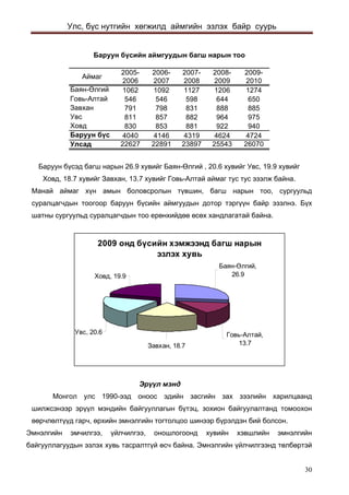 Улс, бүс нутгийн хөгжилд аймгийн эзлэх байр суурь 
Àéìàã2005- 20062006- 20072007- 20082008- 20092009- 2010Áàÿí-ªëãèé10621092112712061274Ãîâü-Àëòàé546546598644650Çàâõàí791798831888885Óâñ811857882964975Õîâä830853881922940Áàðóóí á¿ñ40404146431946244724Óëñàä2262722891238972554326070Áàðóóí á¿ñèéí àéìãóóäûí áàãø íàðûí òîî Баруун бүсэд багш нарын 26.9 хувийг Баян-Өлгий , 20.6 хувийг Увс, 19.9 хувийг Ховд, 18.7 хувийг Завхан, 13.7 хувийг Говь-Алтай аймаг тус тус эзэлж байна. 
Манай аймаг хүн амын боловсролын түвшин, багш нарын тоо, сургуульд суралцагчдын тоогоор баруун бүсийн аймгуудын дотор тэргүүн байр эзэлнэ. Бүх шатны сургуульд суралцагчдын тоо ерөнхийдөө өсөх хандлагатай байна. 
2009 îíä á¿ñèéí õýìæýýíä áàãø íàðûí ýçëýõ õóâü Óâñ, 20.6Õîâä, 19.9Çàâõàí, 18.7Áàÿí-ªëãèé, 26.9Ãîâü-Àëòàé, 13.7 
Эрүүл мэнд 
Монгол улс 1990-ээд оноос эдийн засгийн зах зээлийн харилцаанд шилжсэнээр эрүүл мэндийн байгууллагын бүтэц, зохион байгуулалтанд томоохон өөрчлөлтүүд гарч, өрхийн эмнэлгийн тогтолцоо шинээр бүрэлдэн бий болсон. 
Эмнэлгийн эмчилгээ, үйлчилгээ, оношлогоонд хувийн хэвшлийн эмнэлгийн байгууллагуудын эзлэх хувь тасралтгүй өсч байна. Эмнэлгийн үйлчилгээнд төлбөртэй 30 
 