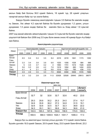 Улс, бүс нутгийн хөгжилд аймгийн эзлэх байр суурь 
ажлын байр бий болсны 56.0 хувийг байнга, 18 хувийг түр, 26 хувийг улирлын чанартай ажлын байр тус тус эзэлж байна. 
Баруун бүсийн хэмжээнд ажилгүйдлийн түвшин 3.5 байгаа ба хамгийн өндөр нь Завхан, Увс аймаг 4.2 хувьтай байгаа ба бүсийн дундажаас 1.2 дахин, улсын дундажаас 1.5 дахин өндөр байгаа ба хамгийн бага нь Ховд аймаг 1.8 хувьтай байна. 
2007 онд манай аймгийн айжилгүйдлийн түвшин 5.3 хувьтай ба бүсийн хамгийн өндөр үзүүлэлттэй байсан бол 2008 онд 3.5 хувь болж өмнөх оноос 40 хувиар буурч 4-р байрт орж байна. 
Á¿ðòãýëòýé àæèëã¿é÷¿¿äèéí òîî2005200620072008200920052006200720082009Áàÿí- ªëãèé6.56.45.33.58.422162218184111731292Ãîâü- Àëòàé3.33.43.93.96.6102510561028984996Çàâõàí54.53.74.2418901701141915262225Óâñ5.65.52.64.27.81918189488014042252Õîâä4.142.11.89.6151915217906381121Áàðóóí 4.94.83.53.57.585688390595857257886Óëñàä3.33.22.82.811.53292832928299452981338077Àæèëã¿éäëèéí ò¿âøèíÀæèëã¿éäëèéí ¿ç¿¿ëýëò¿¿äÀéìàã 
ìÿí.õ¿í200420052006200720082009Ä¿íäýý ýçëýõ% Áàÿí-ªëãèé32.73232.632.732.640.223.0Ãîâü-Àëòàé29.329.830.225.324.527.415.7Çàâõàí34.635.836.237.334.831.518.1Óâñ32.632.632.532.732.338.822.2Õîâä34.335.136.136.634.336.621.0Áàðóóí á¿ñ163.5165.3167.6164.6158.5174.5100.0Óëñàä950.5968.31009.91024.11041.71006.317.3 Àæèëëàã÷äûí òîî 
Баруун бүс нь ажиллагчдын тоогоор улсын дүнгийн 17.3 хувийг эзэлж байна. Бүсийн дүнгийн 18.0 хувийг Завхан, 20.9 хувийг Ховд, 23.0 хувийг Баян-Өлгий, 22.2 
33 
 