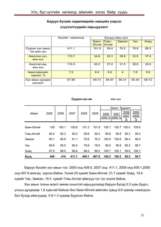 Улс, бүс нутгийн хөгжилд аймгийн эзлэх байр суурь 
Баруун бүсийн хөдөлмөрийн нөөцийн үндсэн 
үзүүлэлтүүдийн харьцуулалт 
Áàÿí- ªëãèéÃîâü- Àëòàé ÇàâõàíÓâñÕîâäÑóóðèí õ¿í àìûí òîî ìÿí.õ¿í411.1101.959.479.378.888.5Àæèëëàõ õ¿÷, ìÿí.õ¿í170.734.626.338.833.637.4Àæèëëàã÷èä, ìÿí.õ¿í174.540.227.431.538.836.6Àæèëã¿éäëèéí ò¿âøèí, % 7.58.46.647.89.6Õ¿í àìûí äóíäàæ íàñëàëò67.9669.7365.9766.3165.4468.72Á¿ñèéí õýìæýýíäÁ¿ñ¿¿ä /ìÿí.õ¿í/ 
2006 2005 % 2007 2006 % 2008 2007% 2009 2008 % Áàÿí-ªëãèé 100100.1100.8101.3101.9100.1100.7100.5100.6Ãîâü-Àëòàé60.460.360.259.859.499.899.899.399.3Çàâõàí80.180.681.179.879.3100.6100.698.499.4Óâñ80.680.580.479.878.899.999.999.398.7Õîâä 87.988.588.688.488.5100.7100.199.8100.1Á¿ãä409410411.1409.1407.9100.2100.399.599.72006Àéìàã 2007 ªñºëò áóóðàëò Ñóóðèí õ¿í àì ìÿí.õ¿í 200520082009 
Баруун бүсийн хүн амын тоо 2005 онд 409.0, 2007 онд 411.1, 2008 онд 409.1,2009 онд 407.9 мянгад хүрсэн байна. Үүний 25 хувийг Баян-Өлгий, 21.7 хувийг Ховд, 19.4 хувийг Увс, Завхан, 19.5 хувийг Говь-Алтай аймгууд тус тус эзэлж байна. 
Хүн амын тооны өсөлт өмнөх оныхтой харьцуулахад баруун бүсэд 0.3 хувь буурч, улсын дунджаар 1.8 хувьтай байсан бол Баян-Өлгий аймгийн хувьд 0.6 хувиар нэмэгдсэн бол бусад аймгуудад 0.6-1.3 хувиар буурсан байна. 
35 
 