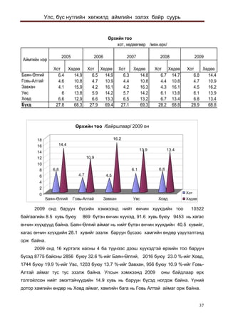 Улс, бүс нутгийн хөгжилд аймгийн эзлэх байр суурь 
/ìÿí.ºðõ/ ÕîòÕºäººÕîòÕºäººÕîòÕºäººÕîòÕºäººÕîòÕºäºº Áàÿí-ªëãèé6.414.96.514.96.314.86.714.76.814.4Ãîâü-Àëòàé4.610.84.710.94.410.84.410.84.710.9Çàâõàí4.115.94.216.14.216.34.316.14.516.2Óâñ613.85.914.25.714.26.113.86.113.9Õîâä6.612.96.613.36.513.26.713.46.813.4Á¿ãä27.868.327.969.427.169.328.268.828.968.82005200620072008 ªðõèéí òîî õîò, õºäººãººðÀéìãèéí íýð2009 6.814.44.710.94.516.26.113.96.813.4024681012141618Áàÿí-ªëãèéÃîâü-ÀëòàéÇàâõàíÓâñÕîâä ªðõèéí òîî /áàéðøëààð/ 2009 îíÕîòÕºäºº 
2009 онд баруун бүсийн хэмжээнд нийт өнчин хүүхдийн тоо 10322 байгаагийн 8.5 хувь буюу 869 бүтэн өнчин хүүхэд, 91.6 хувь буюу 9453 нь хагас өнчин хүүхдүүд байна. Баян-Өлгий аймаг нь нийт бүтэн өнчин хүүхдийн 40.5 хувийг, хагас өнчин хүүхдийн 28.1 хувийг эзэлж баруун бүсээс хамгийн өндөр үзүүлэлтэнд орж байна. 
2009 онд 16 хүртэлх насны 4 ба түүнээс дээш хүүхэдтэй өрхийн тоо баруун бүсэд 8775 байсны 2856 буюу 32.6 %-ийг Баян-Өлгий, 2016 буюу 23.0 %-ийг Ховд, 1744 буюу 19.9 %-ийг Увс, 1203 буюу 13.7 %-ийг Завхан, 956 буюу 10.9 %-ийг Говь- Алтай аймаг тус тус эзэлж байна. Улсын хэмжээнд 2009 оны байдлаар өрх толгойлсон нийт эмэгтэйчүүдийн 14.9 хувь нь баруун бүсэд ногдож байна. Үүний дотор хамгийн өндөр нь Ховд аймаг, хамгийн бага нь Говь Алтай аймаг орж байна. 
37 
 