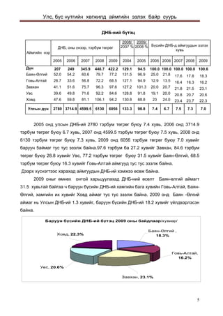 Улс, бүс нутгийн хөгжилд аймгийн эзлэх байр суурь 
200520062007200820092004200520052006200720082009Ä¿í207249345.9446.7422.2129.194.5100.0100.0100.0100.0100.6Áàÿí-ªëãèé 52.054.260.679.777.2131.596.925.021.817.617.818.3Ãîâü-Àëòàé26.733.656.872.268.5127.194.912.913.516.416.316.2Çàâõàí41.151.675.796.397.6127.2101.320.020.721.821.523.1Óâñ39.649.871.692.284.6128.891.819.120.020.820.720.6Õîâä47.659.881.1106.194.2130.888.82324.023.423.722.3Óëñûí ä¿í27803714.94599.561306056133.398.87.46.77.57.37.0 ÄÍÁ-íèé á¿òýö2008/ 2007 %Á¿ñèéí ÄÍÁ-ä àéìãóóäûí ýçëýõ õóâüÄÍÁ, îíû ¿íýýð, òýðáóì òºãðºã2009/ 2008 % Àéìãèéí íýð 
2005 онд улсын ДНБ-ий 2780 тэрбум төгрөг буюу 7.4 хувь, 2006 онд 3714.9 тэрбум төгрөг буюу 6.7 хувь, 2007 онд 4599.5 тэрбум төгрөг буюу 7.5 хувь, 2008 онд 6130 тэрбум төгрөг буюу 7.3 хувь, 2009 онд 6056 тэрбум төгрөг буюу 7.0 хувийг баруун 5аймаг тус тус эзэлж байна.97.6 тэрбум ба 27.2 хувийг Завхан, 84.6 тэрбум төгрөг буюу 28.8 хувийг Увс, 77.2 тэрбум төгрөг буюу 31.5 хувийг Баян-Өлгий, 68.5 тэрбум төгрөг буюу 16.3 хувийг Говь-Алтай аймгууд тус тус эзэлж байна. 
Дээрх хүснэгтээс харахад аймгуудын ДНБ-ий хэмжээ өсөж байна. 
2009 оныг өмнөх онтой харьцуулахад ДНБ-ний өсөлт Баян-өлгий аймагт 31.5 хувьтай байгаа ч баруун бүсийн ДНБ-ий хамгийн бага хувийн Говь-Алтай, Баян- Өлгий, хамгийн их хувийг Ховд аймаг тус тус эзэлж байна. 2009 онд Баян -Өлгий аймаг нь Улсын ДНБ-ий 1.3 хувийг, баруун бүсийн ДНБ-ий 18.2 хувийг үйлдвэрлэсэн байна. Áàðóóí á¿ñèéí ÄÍÁ-èé á¿òýö 2009 îíû áàéäëààð/õóâèàð/ Ãîâü-Àëòàé, 16.2% Çàâõàí, 23.1% Óâñ, 20.6% Õîâä, 22.3% Áàÿí-ªëãèé , 18.3% 5 
 