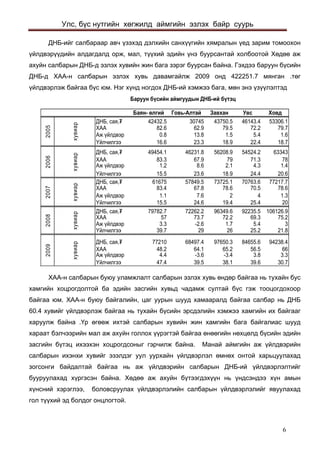 Улс, бүс нутгийн хөгжилд аймгийн эзлэх байр суурь 
ДНБ-ийг салбараар авч үзэхэд дэлхийн санхүүгийн хямралын үед зарим томоохон үйлдвэрүүдийн алдагдалд орж, мал, түүхий эдийн үнэ буурсантай холбоотой Хөдөө аж ахуйн салбарын ДНБ-д эзлэх хувийн жин бага зэрэг буурсан байна. Гэхдээ баруун бүсийн ДНБ-д ХАА-н салбарын эзлэх хувь давамгайлж 2009 онд 422251.7 мянган .төг үйлдвэрлэж байгаа бүс юм. Нэг хүнд ногдох ДНБ-ий хэмжээ бага, мөн энэ үзүүлэлтэд 
Áàðóóí á¿ñèéí àéìãóóäûí ÄÍÁ-èé á¿òýöÁàÿí- ºëãèéÃîâü-ÀëòàéÇàâõàíÓâñÕîâäÄÍÁ, ñàÿ,¥42432.53074543750.546143.453306.1ÕÀÀ82.662.979.572.279.7Àæ ¿éëäâýð0.813.81.55.41.6 ¯éë÷èëãýý16.623.318.922.418.7ÄÍÁ, ñàÿ,¥49454.146231.856208.954524.263343ÕÀÀ83.367.97971.378Àæ ¿éëäâýð1.28.62.14.31.4 ¯éë÷èëãýý15.523.618.924.420.6ÄÍÁ, ñàÿ,¥6167557849.573725.170763.677217.7ÕÀÀ83.467.878.670.578.6Àæ ¿éëäâýð1.17.6241.3 ¯éë÷èëãýý15.524.619.425.420ÄÍÁ, ñàÿ,¥79782.772262.296349.692235.5106126.9ÕÀÀ5773.772.269.375.2Àæ ¿éëäâýð3.3-2.61.75.43 ¯éë÷èëãýý39.7292625.221.8ÄÍÁ, ñàÿ,¥7721068497.497650.384655.694238.4ÕÀÀ48.264.165.256.566Àæ ¿éëäâýð4.4-3.6-3.43.83.3 ¯éë÷èëãýý47.439.538.139.630.7 õóâèàðõóâèàðõóâèàð2008200520062007õóâèàðõóâèàð2009 
ХАА-н салбарын буюу уламжлалт салбарын эзлэх хувь өндөр байгаа нь тухайн бус хамгийн хоцрогдолтой ба эдийн засгийн хувьд чадамж султай бүс гэж тооцогдохоор байгаа юм. ХАА-н буюу байгалийн, цаг уурын шууд хамааралд байгаа салбар нь ДНБ 60.4 хувийг үйлдвэрлэж байгаа нь тухайн бүсийн эрсдэлийн хэмжээ хамгийн их байгааг харуулж байна .Үр өгөөж ихтэй салбарын хувийн жин хамгийн бага байгалиас шууд хараат бэлчээрийн мал аж ахуйн голлох үүрэгтэй байгаа өнөөгийн нөхцөлд бүсийн эдийн засгийн бүтэц ихээхэн хоцрогдсоныг гэрчилж байна. Манай аймгийн аж үйлдвэрийн салбарын ихэнхи хувийг эзэлдэг уул уурхайн үйлдвэрлэл өмнөх онтой харьцуулахад зогсонги байдалтай байгаа нь аж үйлдвэрийн салбарын ДНБ-ий үйлдвэрлэлтийг бууруулахад хүргэсэн байна. Хөдөө аж ахуйн бүтээгдэхүүн нь үндсэндээ хүн амын хүнсний хэрэглээ, боловсруулах үйлдвэрлэлийн салбарын үйлдвэрлэлийг явуулахад гол түүхий эд болдог онцлогтой. 
6 
 